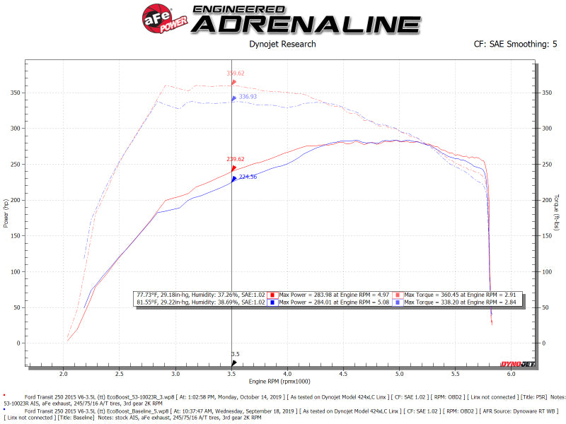 aFe QUANTUM Cold Air Intake System w/ Pro 5R Media 15-19 Ford Transit V6-3.5L (tt) - Burkken Auto Parts