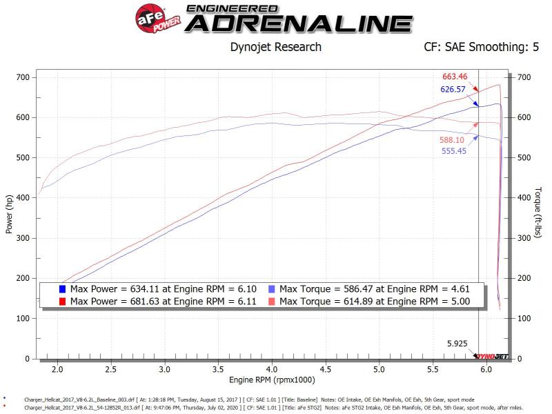 aFe 17-18 Dodge Challenger/Charger Magnum FORCE Stage-2XP Cold Air Intake System w/Pro DRY S- Black - Burkken Auto Parts