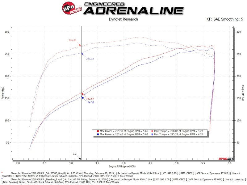 aFe Magnum FORCE Stage-2 Pro DRY S Cold Air Intake 19-20 GM Silverado/Sierra 1500 V8-5.3L - Burkken Auto Parts