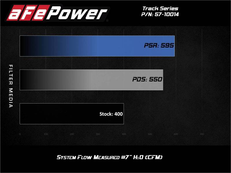 aFe MagnumFORCE Intake Stage-2 Pro DRY S 12-21 Jeep Grand Cherokee (WK2) V8-6.4L HEMI - Burkken Auto Parts