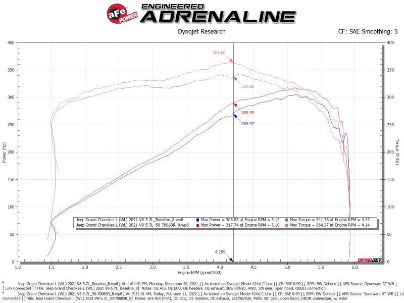 aFe 21-22 Jeep Grand Cherokee L (WL) HEMI V8 5.7L Momentum GT Cold Air Intake System w/Pro 5R Filter - Burkken Auto Parts