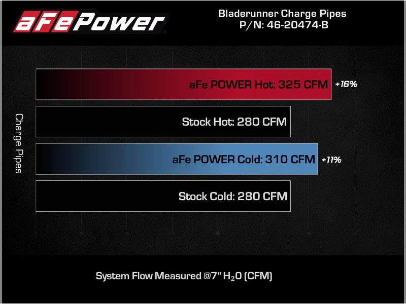 aFe Bladerunner Intercoolers I/C Tubes Hot/Cold 2021+ Ford F-150 V6-2.7L (tt) - Black - Burkken Auto Parts