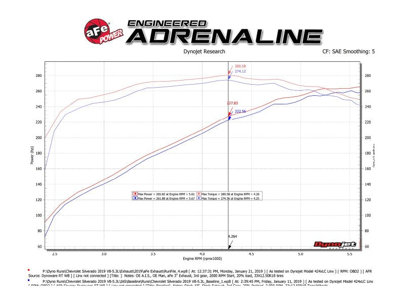 aFe Gemini XV 3in 304 SS Cat-Back Exhaust w/ Cutout 19-21 GM Silverado/Sierra 1500 V8- w/ Black Tips - Burkken Auto Parts