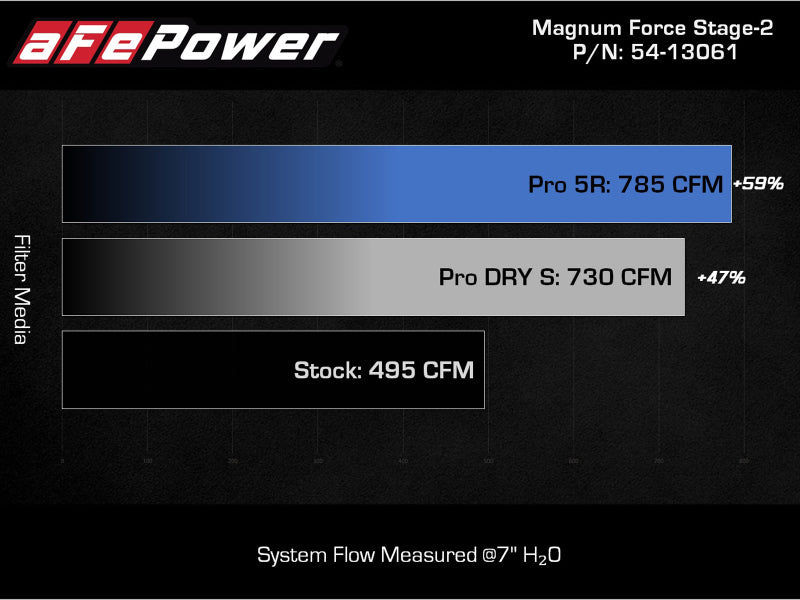 aFe MagnumFORCE Intake Stage-2 Pro DRY S 2021 Ford F-150 V6-3.5L (tt) - Burkken Auto Parts