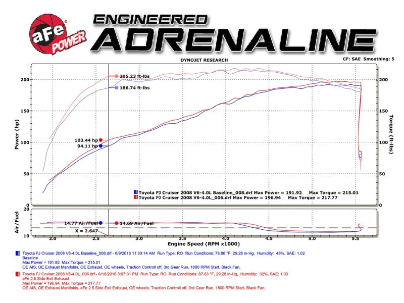 aFe MACH Force-Xp 2.5in SS Cat-Back Hi-Tuck RB Exhaust System 07-14 Toyota FJ Cruiser - Burkken Auto Parts