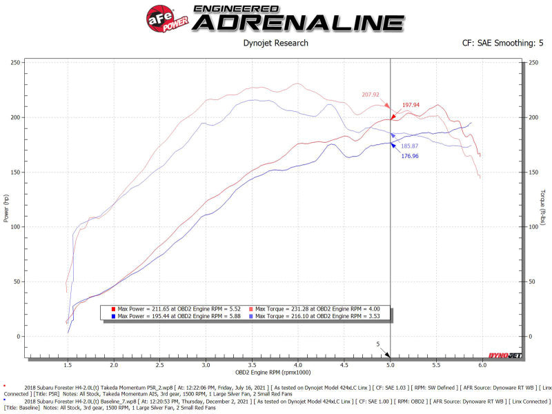 aFe Takeda Intake System w/Pro 5R Filerter Subaru Forester 14-18 H4-2.0L (t) - Burkken Auto Parts