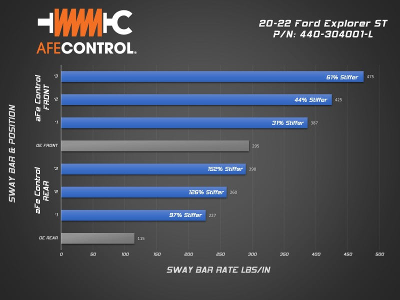 aFe Control 20-22 Ford Explorer ST 3.0L V6 (tt) Sway Bar Set - Front & Rear - Burkken Auto Parts