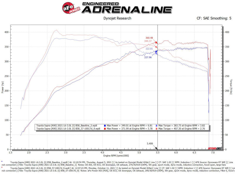 aFe Takeda Intakes Stage-2 AIS w/ Pro DRY S Media 20-22 Toyota GR Supra (A90) L6-3.0L (t) B58 - Burkken Auto Parts