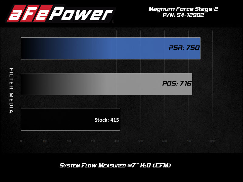 aFe Magnum FORCE Stage-2 Pro 5R Cold Air Intake System 17-19 GM Silverado/Sierra 2500HD/3500HD - Burkken Auto Parts