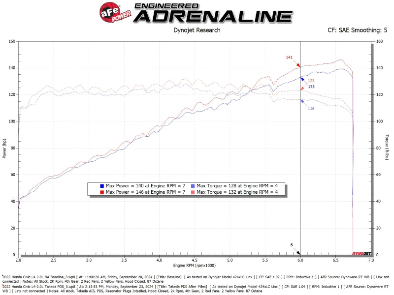 aFe 22-25 Honda Civic (2.0L L4) Takeda Momentum Cold Air Intake System W/ Pro DRY S Filter - Burkken Auto Parts