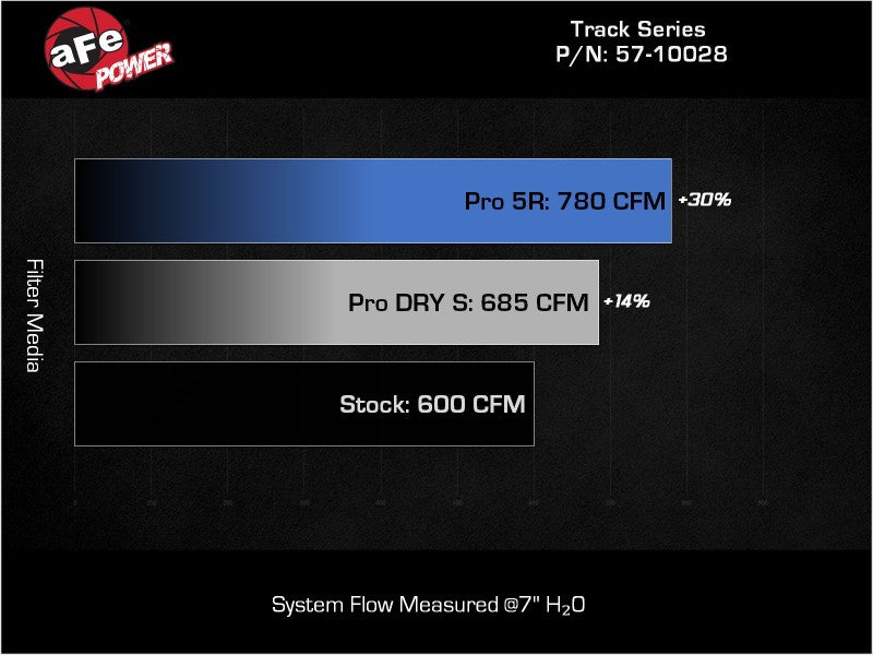 aFe 2021 Dodge Durango SRT Hellcat Track Series Carbon Fiber Cold Air Intake System w/ Pro 5R Filter - Burkken Auto Parts