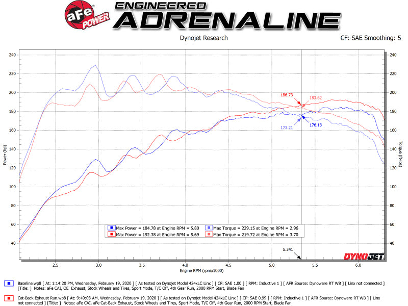 aFe Takeda Exhaust Cat-Back 19-20 Hyundai Veloster 304SS Blue Flame Dual Tips Exhaust - Burkken Auto Parts
