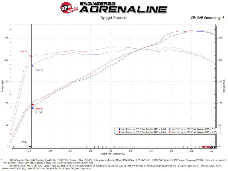 aFe POWER Momentum GT Pro 5R Intake System 19-22 Chevrolet Blazer V6-3.6L - Burkken Auto Parts