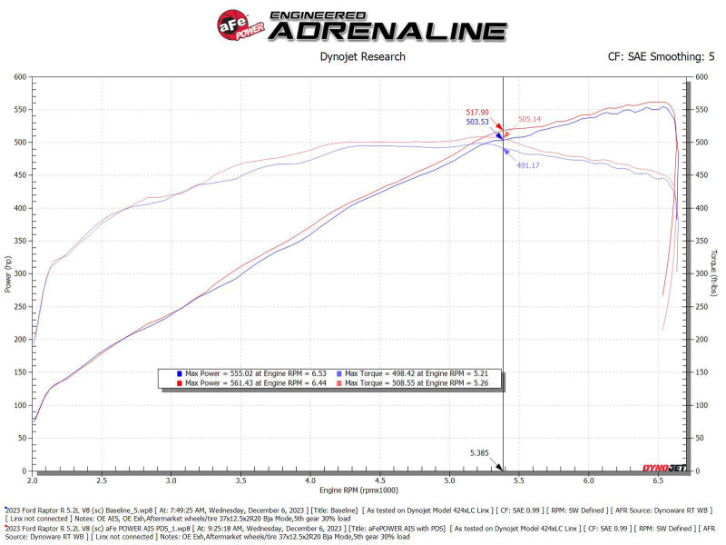 aFe 23-24 Ford F150 Raptor R V8 5.2L Supercharged Track Series Air Intake w/ PDS Filter - Burkken Auto Parts