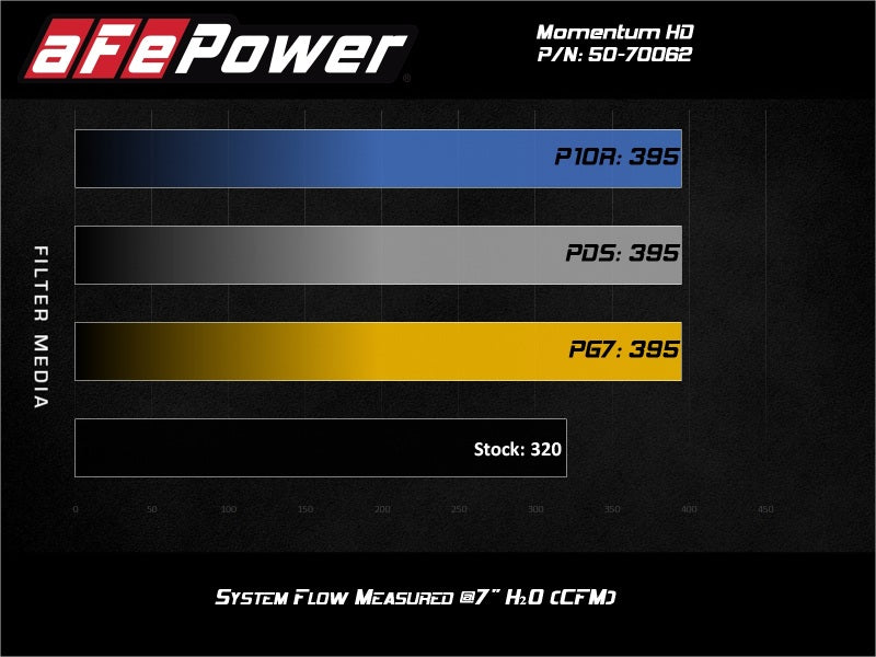 aFe 20-21 Jeep Wrangler (JL) V6-3.0L (td) Momentum HD Cold Air Intake System w/ Pro GUARD 7 Media - Burkken Auto Parts