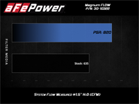 aFe 15-20 Toyota Hilux L4-2.8L Diesel Magnum FLOW Pro 5R Air Filter - Burkken Auto Parts