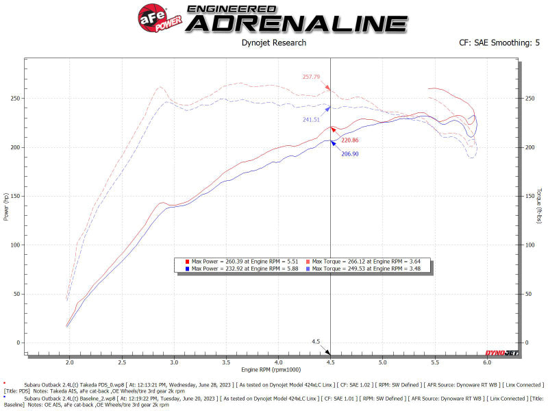 aFe 20-24 Subaru Outback Takeda Pro DRY S Momentum Cold Air Intake System - Burkken Auto Parts