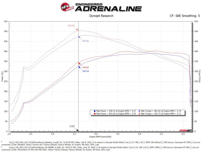 aFe Momentum GT Pro 5R Cold Air Intake System 2021-2022 Ford F-150 V6-3.5L (tt) PowerBoost - Burkken Auto Parts