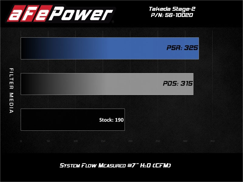 aFe Takeda Stage-2 Cold Air Intake System Pro 5R 14-18 Mazda 3 L4-2.0 - Black - Burkken Auto Parts