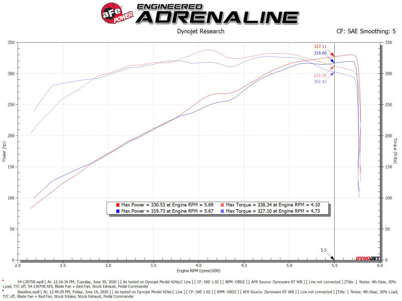 aFe Magnum FORCE Stage-2 Pro 5R Cold Air Intake System 19-22 Dodge RAM 1500 V8-5.7L HEMI - Burkken Auto Parts