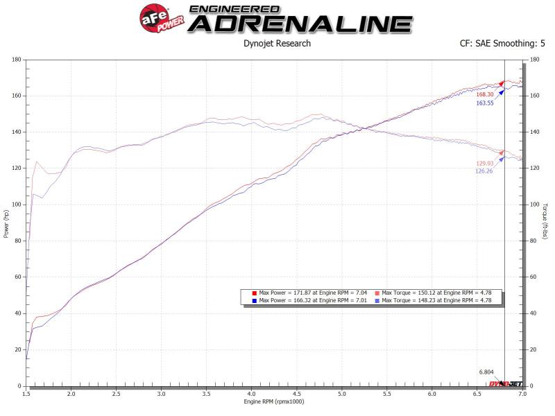 aFe Takeda Rapid Induction Cold Air Intake System w/ Pro 5R Mazda MX-5 Miata (ND) 16-19 L4-2.0L - Burkken Auto Parts