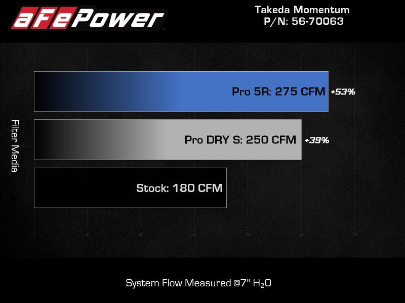 aFe 20-24 Subaru Outback Takeda Momentum  Pro 5R Cold Air Intake Filter - Burkken Auto Parts