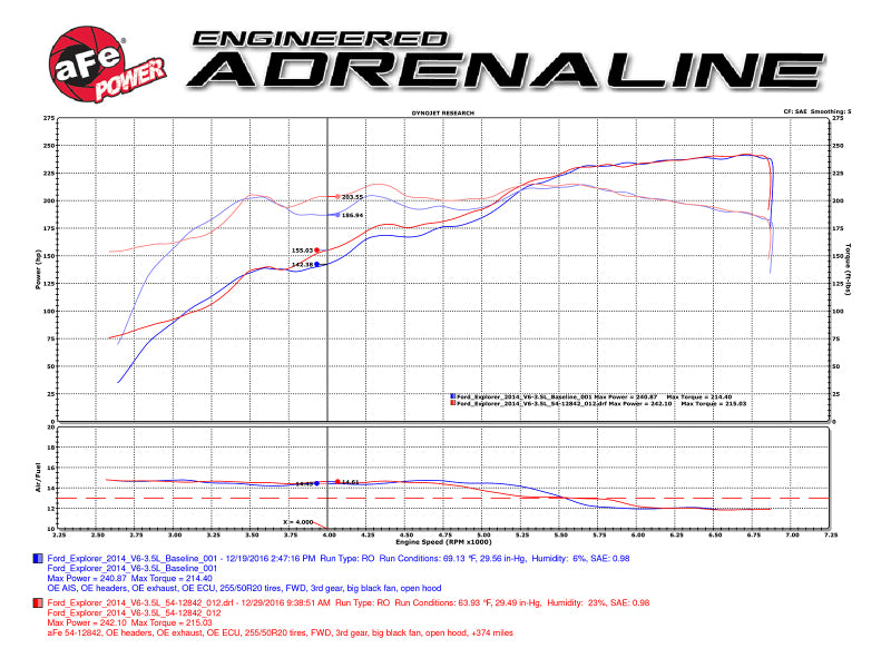 aFe Magnum FORCE Stage-2 Pro 5R Cold Air Intake System 09-14 Ford Edge V6-3.5L - Burkken Auto Parts