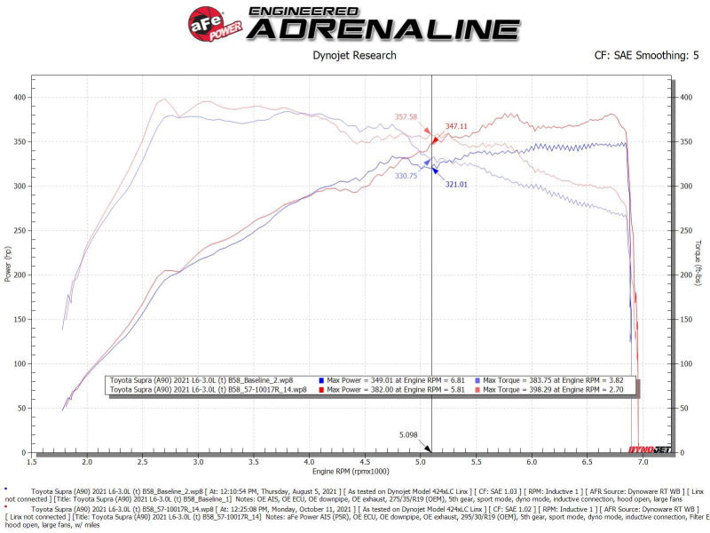 aFe Takeda Intakes Stage-2 AIS w/ Pro 5R Media 20-22 Toyota GR Supra (A90) L6-3.0L (t) B58 - Burkken Auto Parts