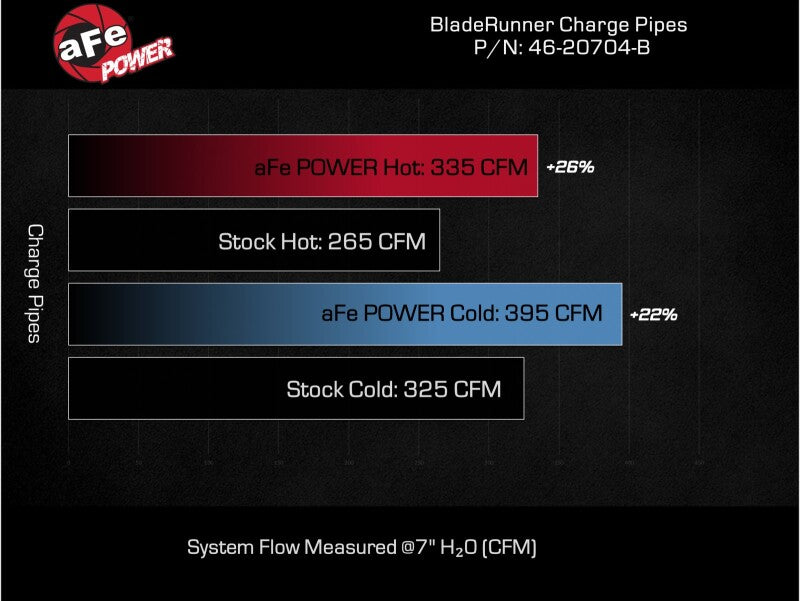 aFe 2024 GM Diesel Trucks V8 6.6L L5P BladeRunner Aluminum 3in Hot & 3.5in Cold Charge Pipe - Black - Burkken Auto Parts