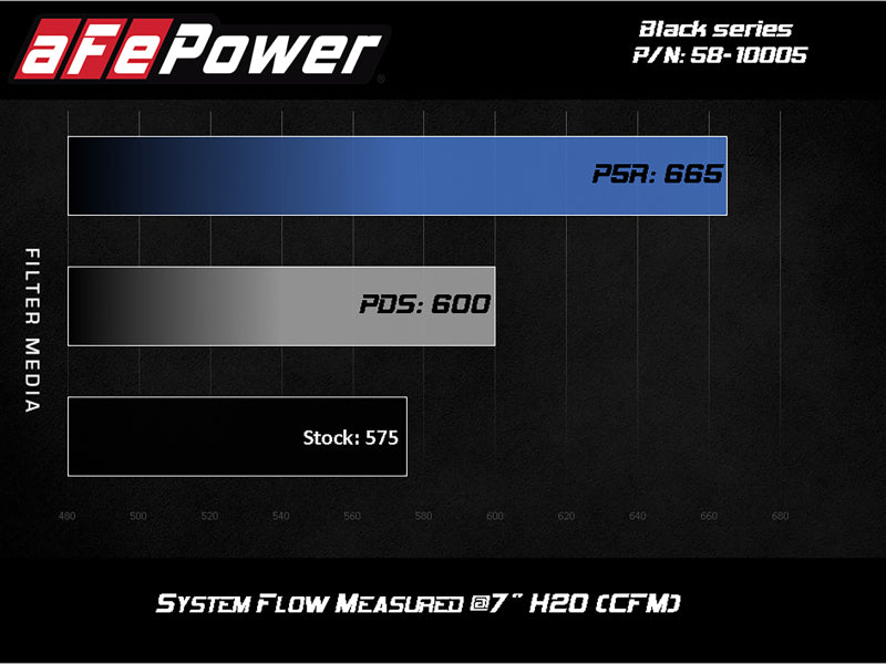 aFe Black Series Stage-2 Carbon Fiber Cold Air Intake System w/ Pro DRY S Media - 18-19 BMW M5 (F90) - Burkken Auto Parts