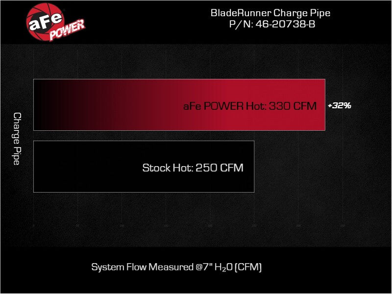 aFe 23-24 Ford Diesel Trucks V8-6.7L (td) BladeRunner 3in. Aluminum Hot Charge Pipe - Black - Burkken Auto Parts
