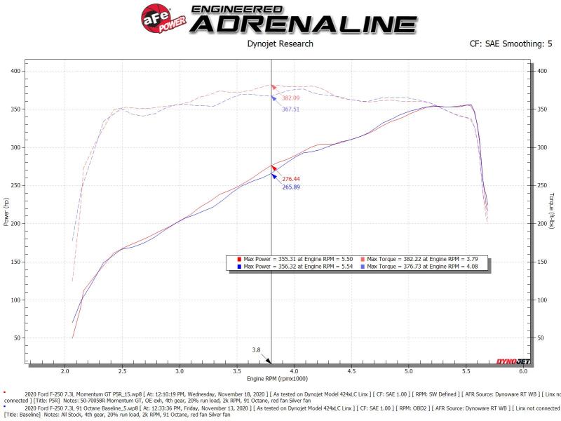 aFe Momentum GT Cold Air Intake System w/ Pro 5R Filter 2020 Ford F-250 / F-350 Super Duty V8-7.3L - Burkken Auto Parts