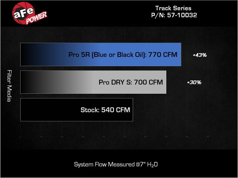 aFe 2025+ Dodge Ram 1500 RHO Track Series Carbon Fiber Cold Air Intake System w/ Pro Dry S - Burkken Auto Parts