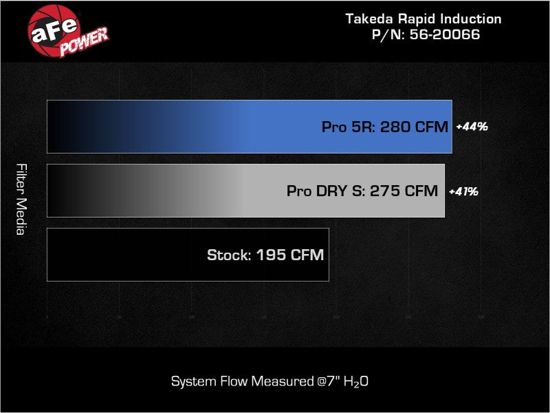 aFe Takeda Rapid Induction Cold Air Intake System w/ Pro DRY S Filter 13-14 Subaru Outback H4-2.5L - Burkken Auto Parts