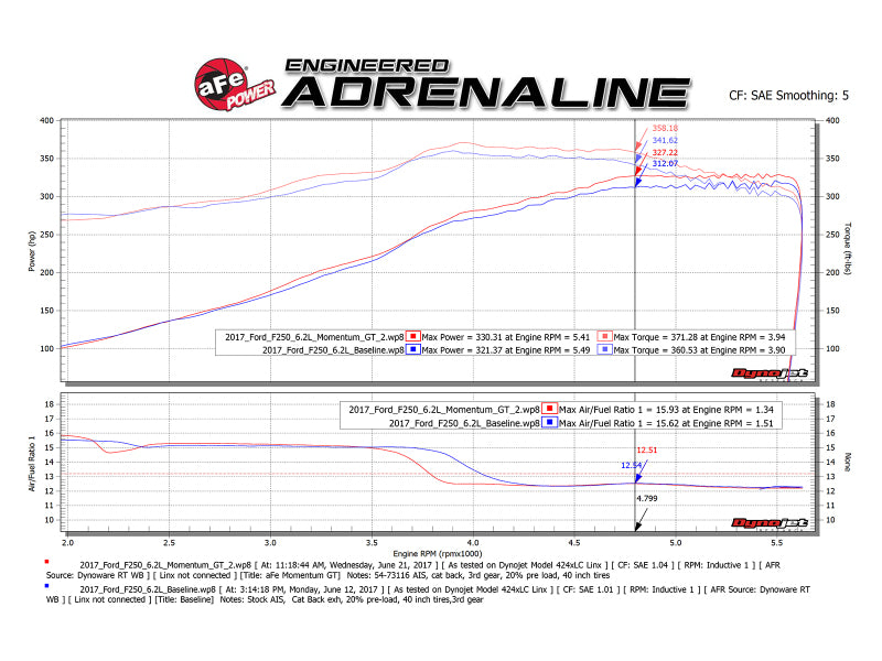 aFe Momentum GT Pro DRY S Cold Air Intake System 2017 Ford Superduty V8-6.2L - Burkken Auto Parts