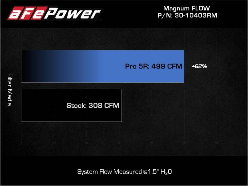 aFe 2022 Toyota Land Cruiser (J300) V6-3.5L (tt) Magnum FLOW Pro 5R Air Filter - Burkken Auto Parts