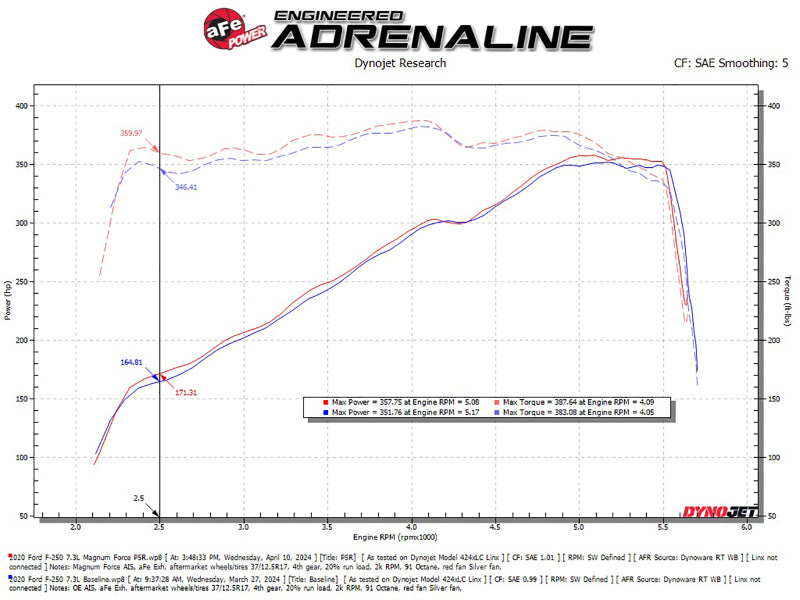 aFe 20-22 Ford F-250/F-350 V8-3.7L Magnum FORCE Stage-2 Intake System - Burkken Auto Parts