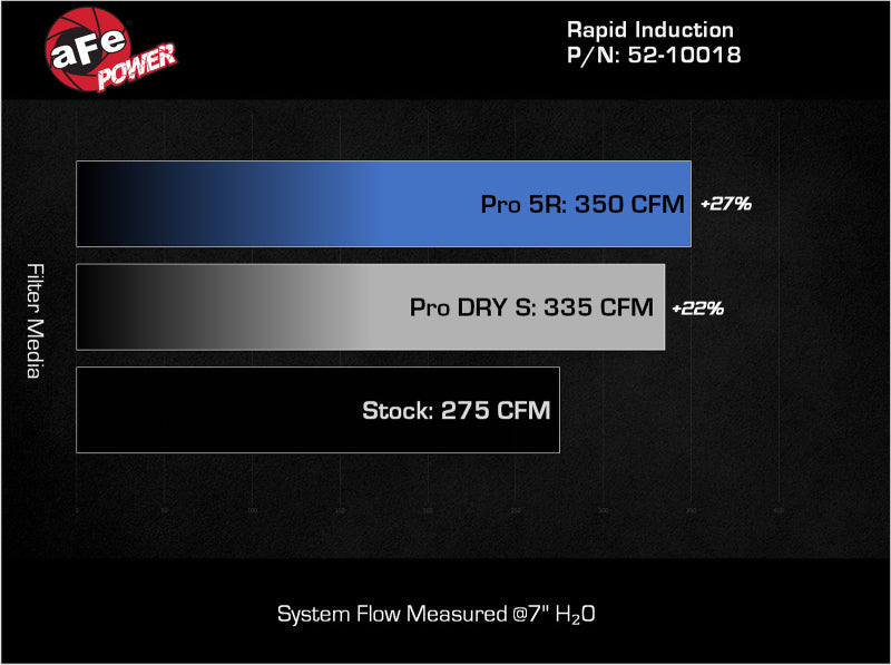 aFe Rapid Induction Cold Air Intake System w/ Pro 5R Filter 22-23 Volkswagen GTI MKVIII L4-2.0L - Burkken Auto Parts