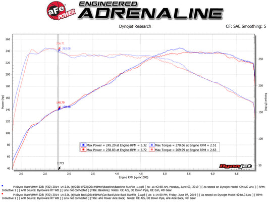 aFe MACH Force-Xp 2-1/2in 304 SS Axle Back Exh w/BlackTips 14-16 BMW 228i (F22/23) L4-2.0L (t) N20 - Burkken Auto Parts