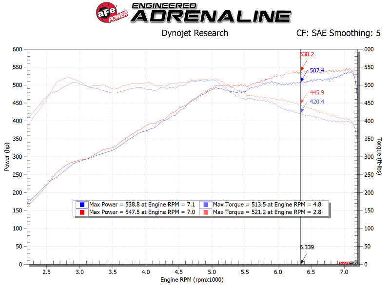 aFe POWER Magnum FORCE Stage-2 Pro 5R Cold Air Intake System 12-19 BMW M5 (F10) / M6 (F12/13) - Burkken Auto Parts