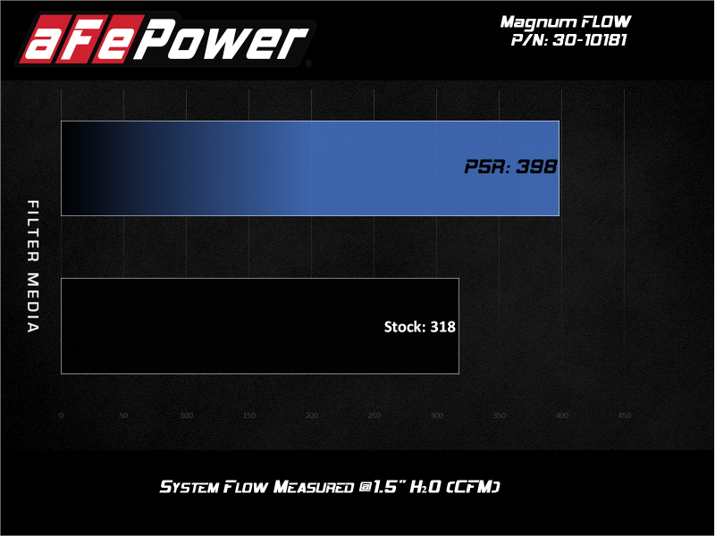 aFe MagnumFLOW Air Filters OER P5R A/F P5R Audi A4 09-11 / Q5 09-10 L4-2.0L (t) - Burkken Auto Parts