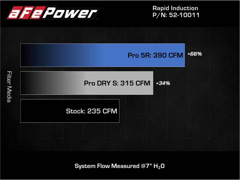 aFe 19-21 Mini Cooper / S / Clubman L3 1.5L (t) MagnumFORCE Intake Stage-2 Pro 5R - Burkken Auto Parts