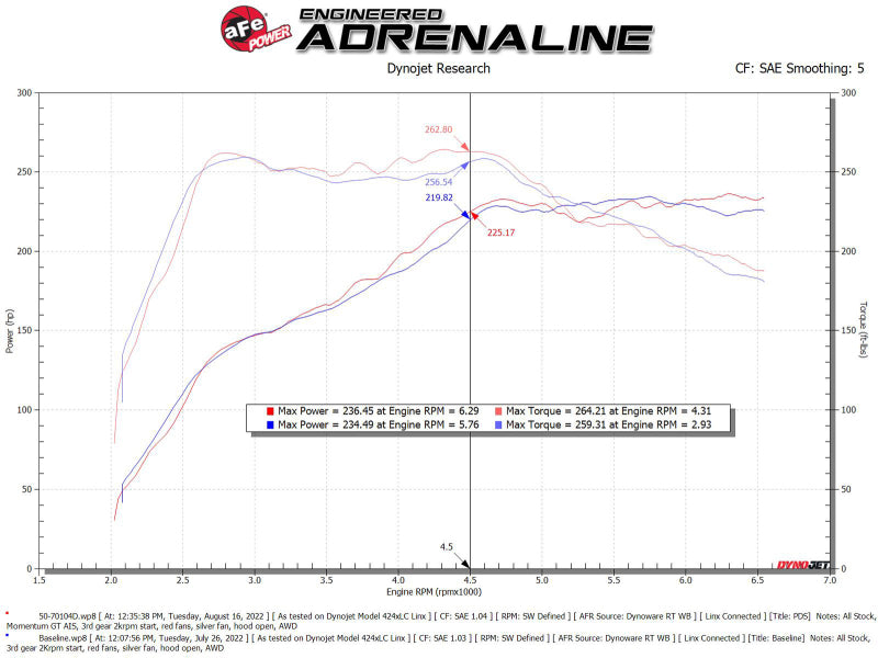 aFe 2022 VW GTI (MKVIII) L4-2.0L (t) Momentum GT Cold Air Intake System w/ Pro DRY S Filter - Burkken Auto Parts