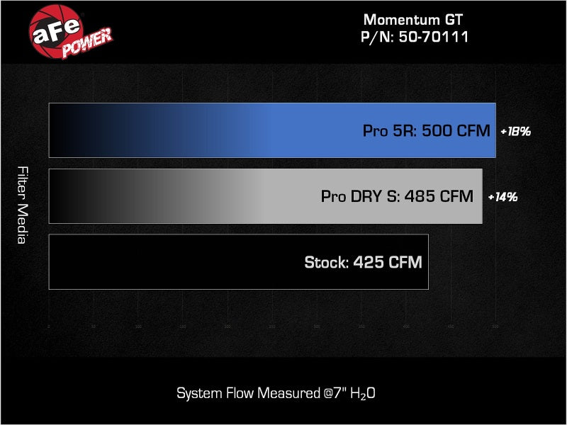 aFe 22-23 Jeep Grand Wagoneer (WS) V8 6.4L Momentum GT Cold Air Intake System w/ Pro DRY S Filter - Burkken Auto Parts
