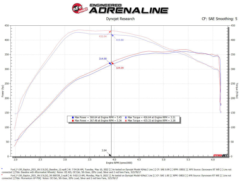 aFe 21-22 Ford F-150 Raptor V6-3.5L(tt) Momentum XP Cold Air Intake System - Blue w/ Pro 5R Filter - Burkken Auto Parts