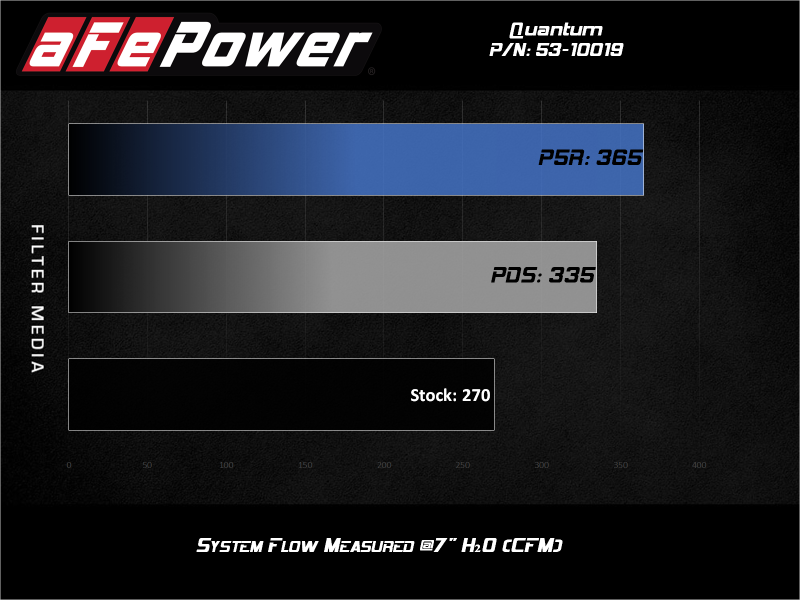 aFe Quantum Pro 5R Cold Air Intake System 18-20 Jeep Wrangler JL L4-2.0L (t) - Burkken Auto Parts