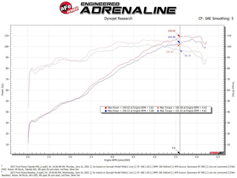 aFe Takeda Momentum Pro Dry S Cold Air Intake System 14-19 Ford Fiesta L4-1.6L - Burkken Auto Parts