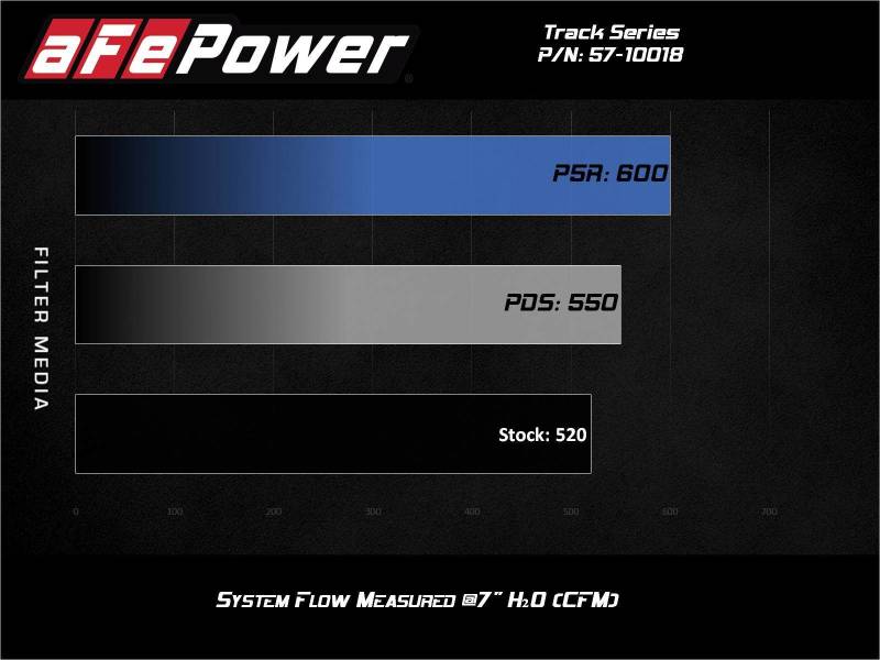 aFe 17-12 Chevrolet Camaro ZL1 (6.2L-V8) Track Series Carbon Fiber CAI System w/ Pro 5R Filters - Burkken Auto Parts