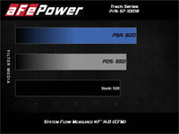 aFe 17-12 Chevrolet Camaro ZL1 (6.2L-V8) Track Series Carbon Fiber CAI System w/ Pro 5R Filters - Burkken Auto Parts