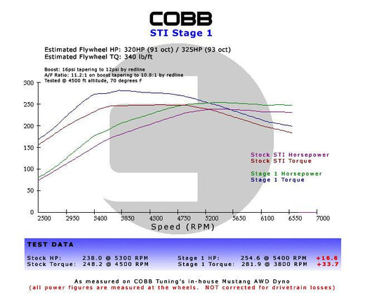 Cobb 06-07 Mazdaspeed6 Stage 1+ Power Package - Blue
